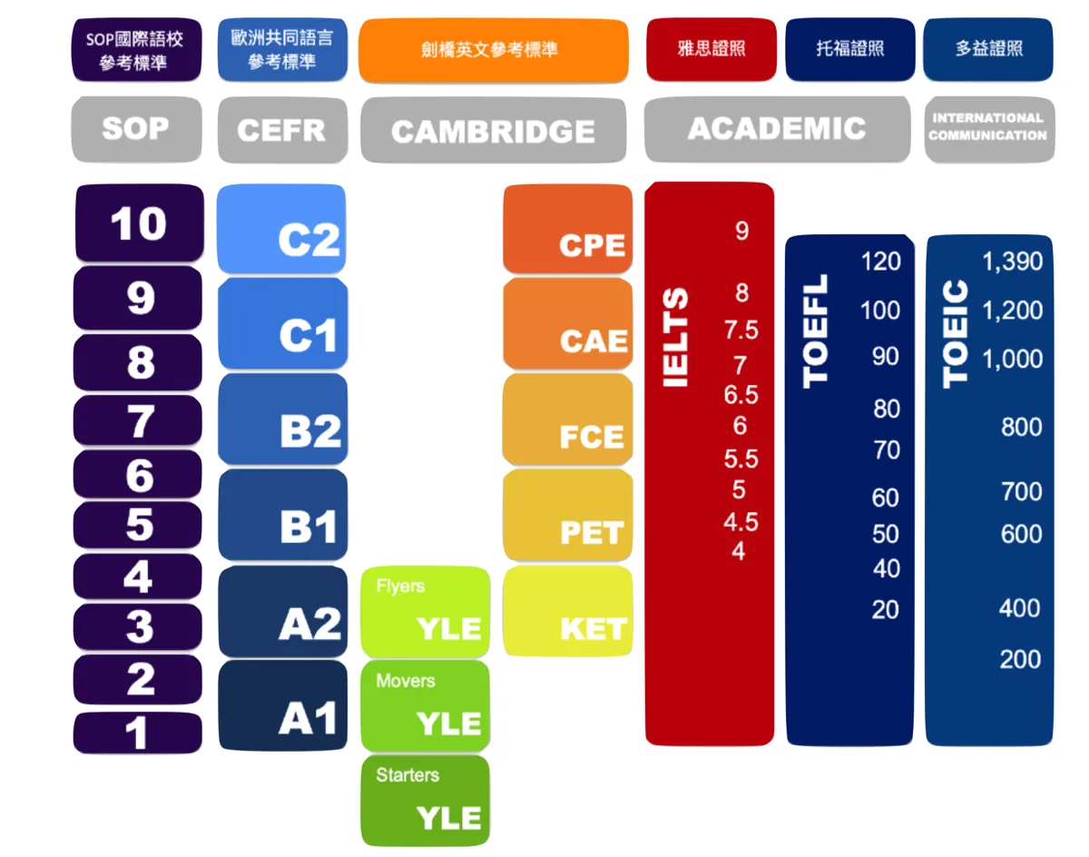 Cambridge 劍橋、CEFR、雅思 IELTS、托福 TOEFL、多益 TOEIC 分級對照表，涵蓋 A1 到 C2 完整級別